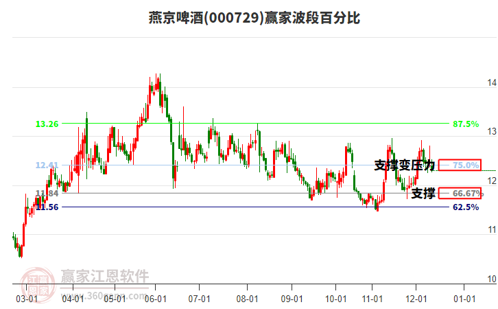 000729燕京啤酒波段百分比工具 000729燕京啤酒波段百分比工具