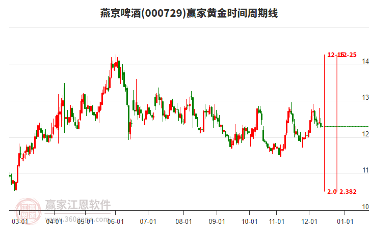 000729燕京啤酒黃金時(shí)間周期線工具 000729燕京啤酒黃金時(shí)間周期線工具