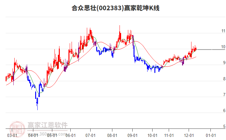 002383合眾思?jí)掩A家乾坤K線工具 002383合眾思?jí)掩A家乾坤K線工具