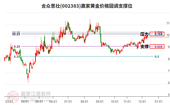 002383合眾思?jí)腰S金價(jià)格回調(diào)支撐位工具 002383合眾思?jí)腰S金價(jià)格回調(diào)支撐位工具