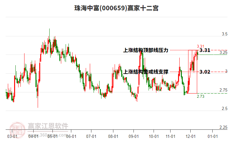 000659珠海中富贏家十二宮工具