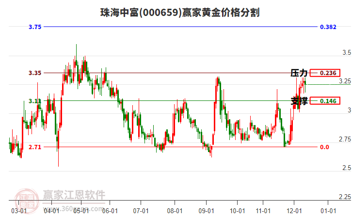 000659珠海中富黃金價格分割工具