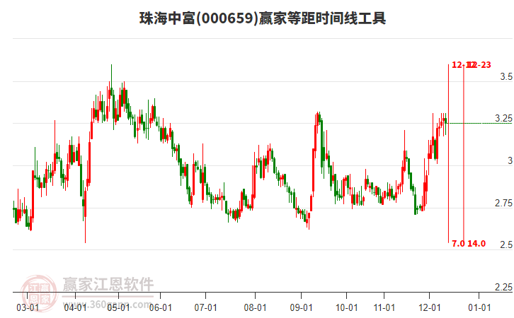000659珠海中富等距時間周期線工具