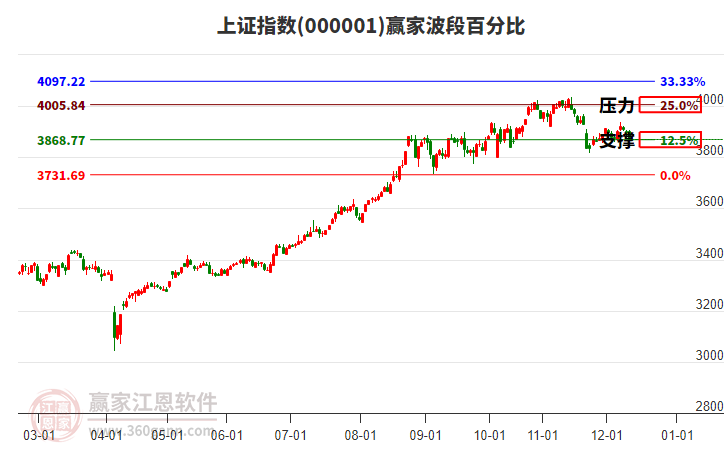 滬指贏家波段百分比工具