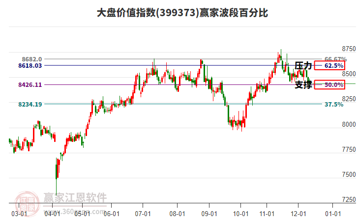大盤價(jià)值指數(shù)贏家波段百分比工具