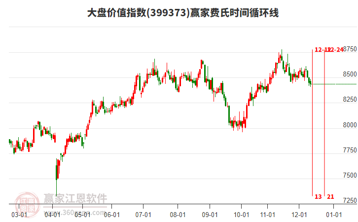 大盤價(jià)值指數(shù)贏家費(fèi)氏時(shí)間循環(huán)線工具