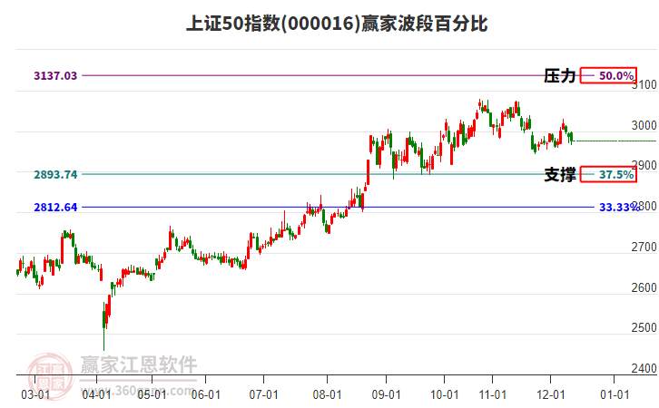 上證50指數(shù)贏家波段百分比工具