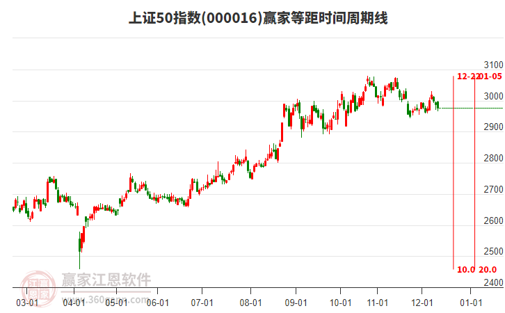 上證50指數(shù)贏家等距時(shí)間周期線工具
