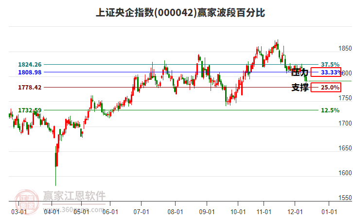 上證央企指數(shù)贏家波段百分比工具