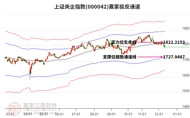 000042上證央企贏家極反通道工具