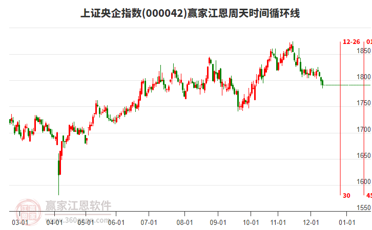 上證央企指數(shù)贏家江恩周天時(shí)間循環(huán)線工具
