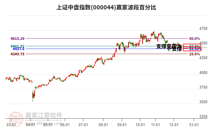 上證中盤指數(shù)贏家波段百分比工具 上證中盤指數(shù)贏家波段百分比工具