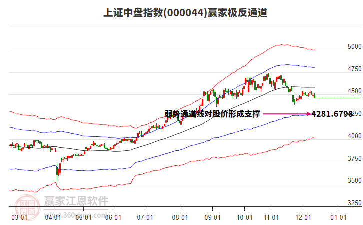 000044上證中盤贏家極反通道工具 000044上證中盤贏家極反通道工具