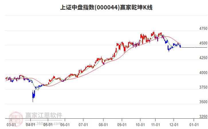 000044上證中盤贏家乾坤K線工具 000044上證中盤贏家乾坤K線工具