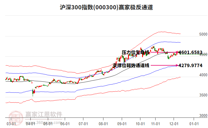 000300滬深300贏家極反通道工具