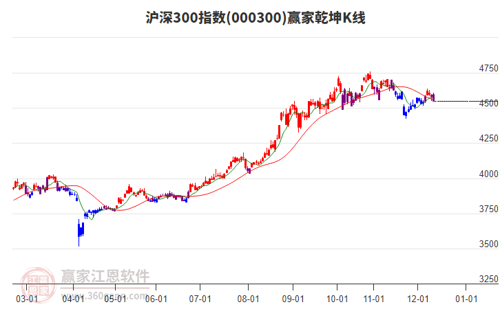 000300滬深300贏家乾坤K線工具