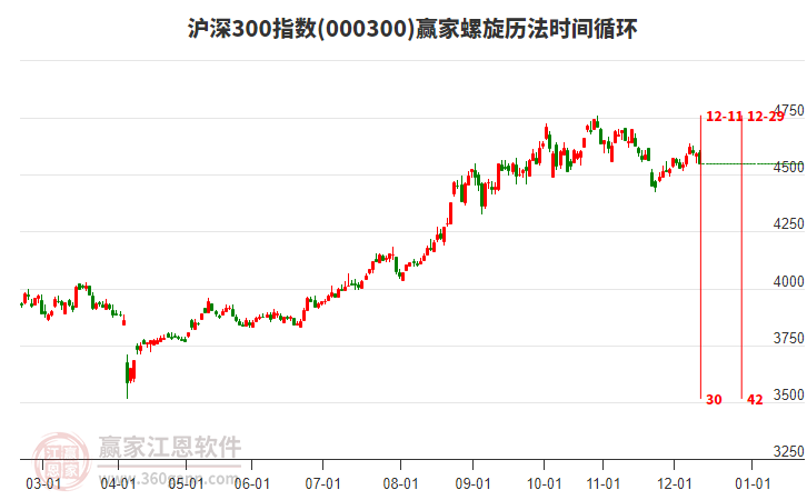滬深300指數(shù)贏家螺旋歷法時(shí)間循環(huán)工具