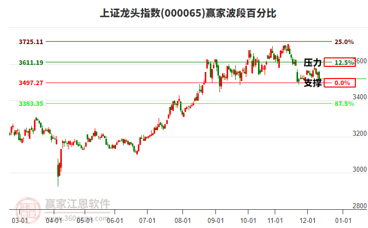 上證龍頭指數(shù)贏家波段百分比工具