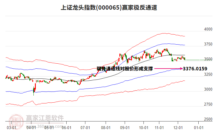 000065上證龍頭贏家極反通道工具