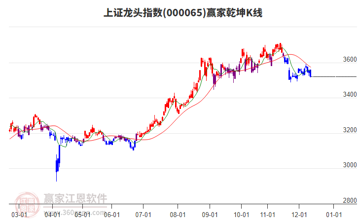 000065上證龍頭贏家乾坤K線工具