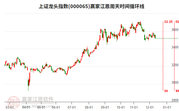 上證龍頭指數(shù)贏家江恩周天時間循環(huán)線工具