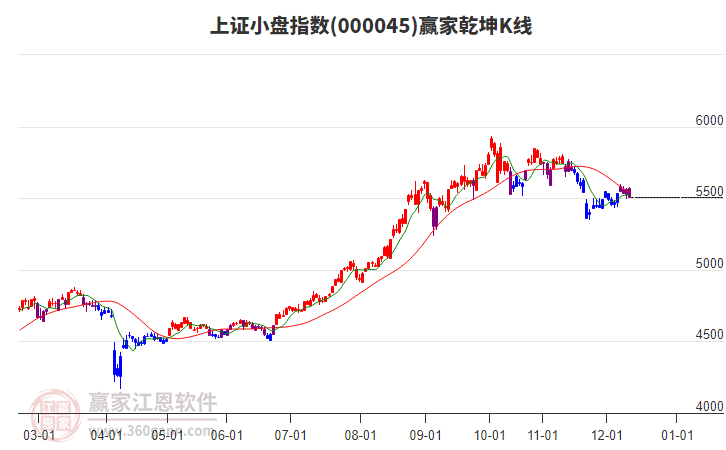 000045上證小盤(pán)贏家乾坤K線工具