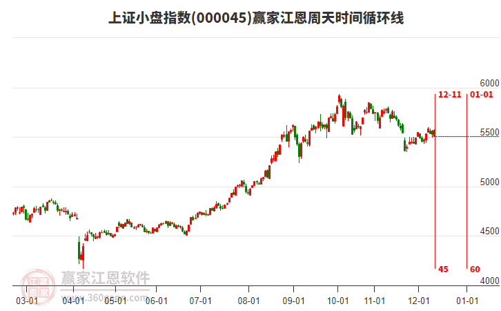 上證小盤(pán)指數(shù)贏家江恩周天時(shí)間循環(huán)線工具