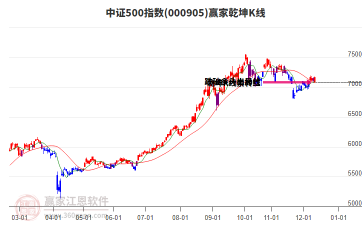 000905廈門港務(wù)贏家乾坤K線工具