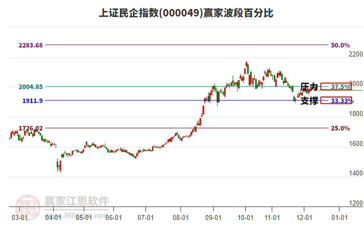 上證民企指數(shù)贏家波段百分比工具