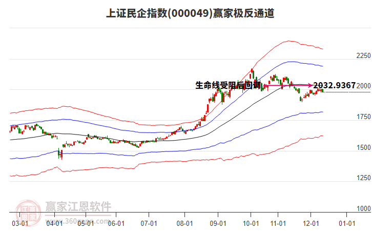 000049上證民企贏家極反通道工具