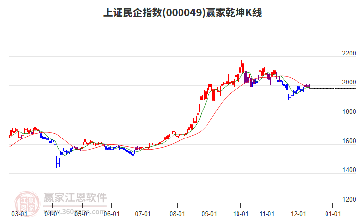 000049上證民企贏家乾坤K線工具