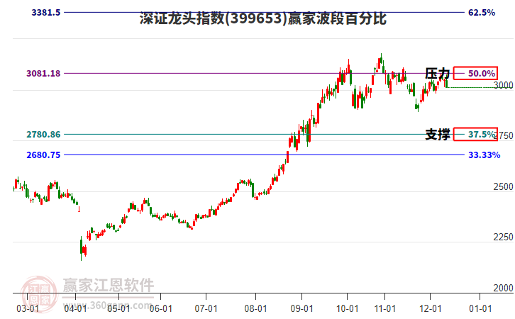 深證龍頭指數(shù)贏家波段百分比工具 深證龍頭指數(shù)贏家波段百分比工具