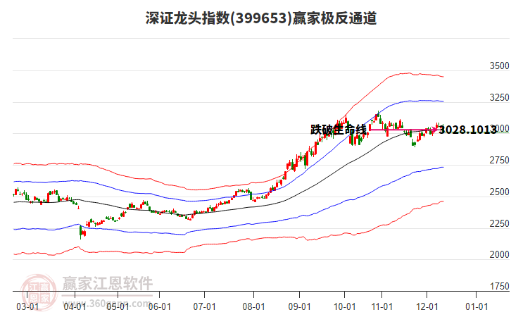 399653深證龍頭贏家極反通道工具 399653深證龍頭贏家極反通道工具