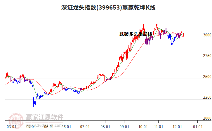 399653深證龍頭贏家乾坤K線工具 399653深證龍頭贏家乾坤K線工具
