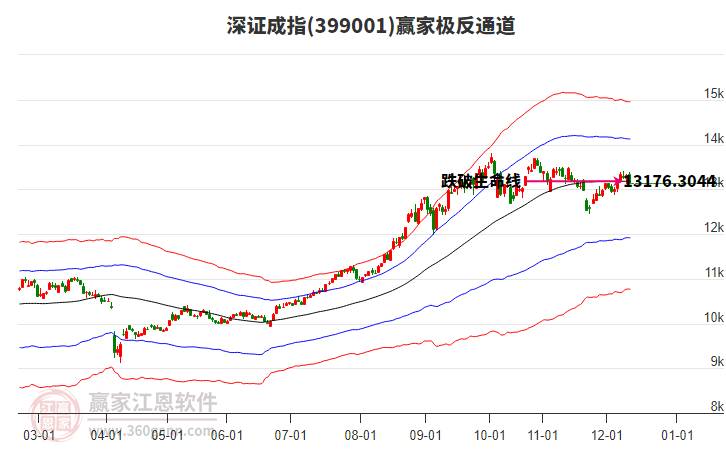 399001深證成指贏家極反通道工具 399001深證成指贏家極反通道工具