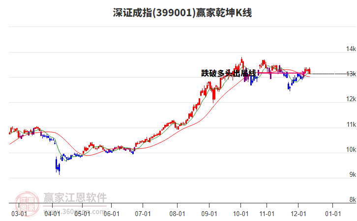 深證成指今日雖下跌但多頭趨勢不改變