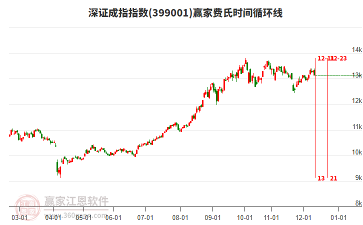 深證成指贏家費(fèi)氏時(shí)間循環(huán)線工具 深證成指贏家費(fèi)氏時(shí)間循環(huán)線工具