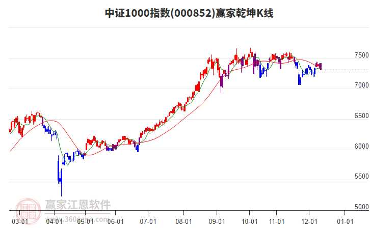 000852中證1000贏家乾坤K線工具