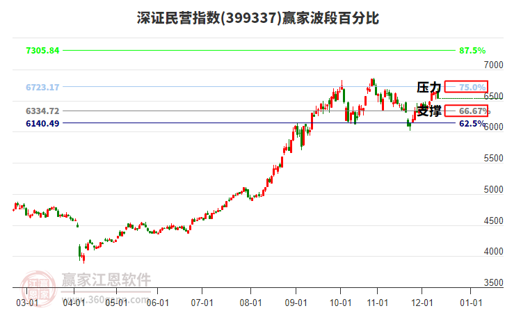 深證民營指數(shù)贏家波段百分比工具