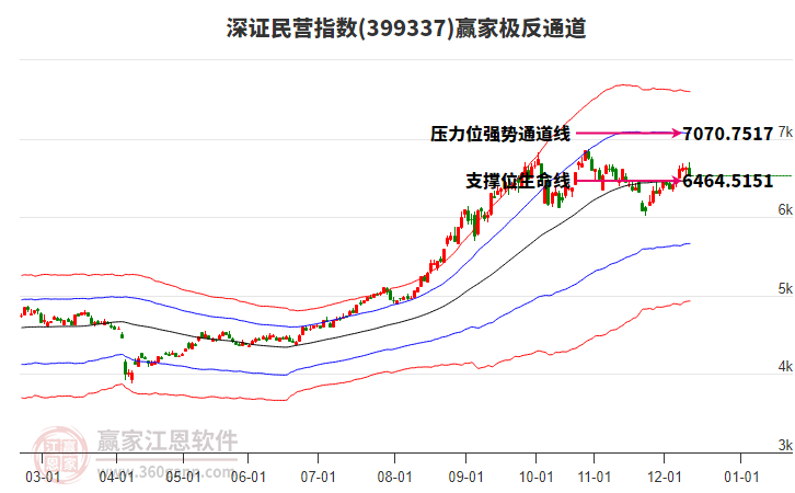 399337深證民營贏家極反通道工具
