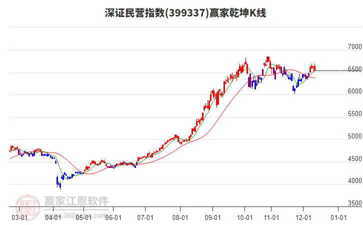 399337深證民營贏家乾坤K線工具