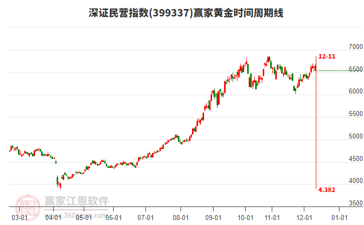 深證民營指數(shù)贏家黃金時間周期線工具