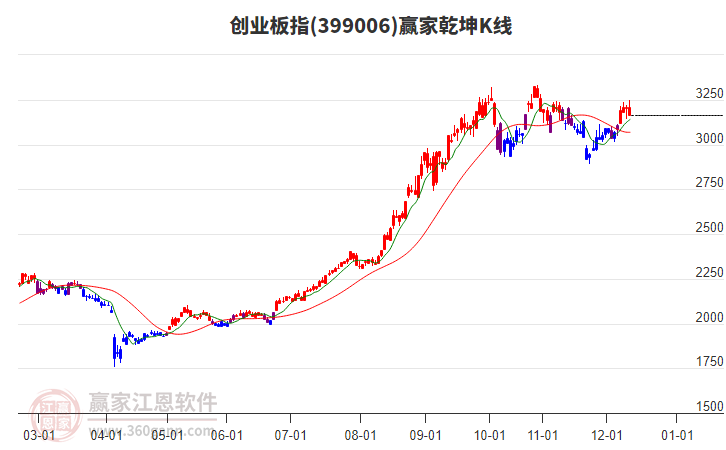 創(chuàng)業(yè)板指今天恰逢時間窗關注方向選擇