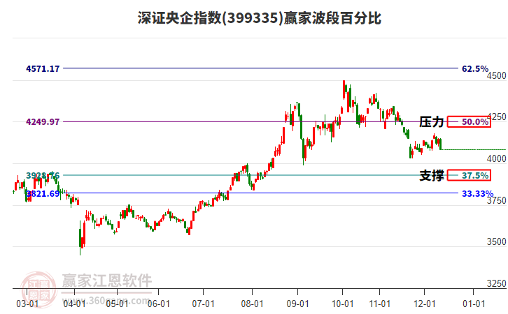 深證央企指數(shù)贏家波段百分比工具 深證央企指數(shù)贏家波段百分比工具