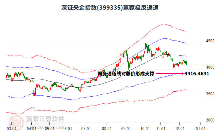 399335深證央企贏家極反通道工具 399335深證央企贏家極反通道工具