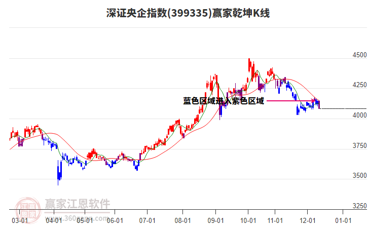 399335深證央企贏家乾坤K線工具 399335深證央企贏家乾坤K線工具