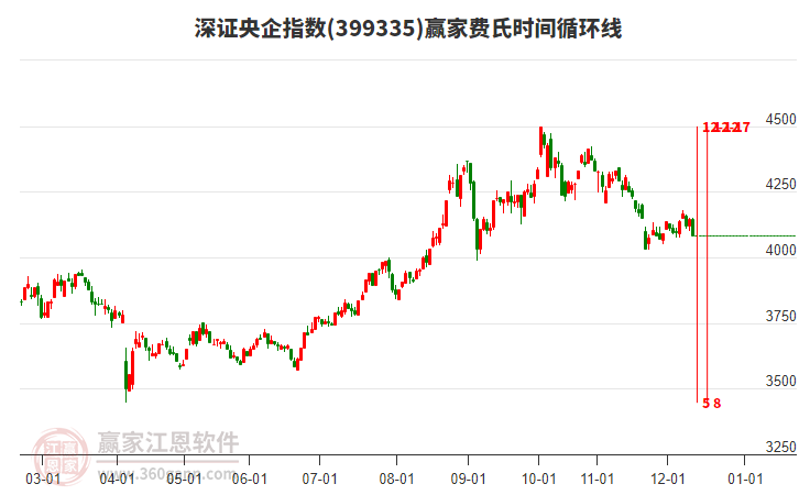 深證央企指數(shù)贏家費(fèi)氏時(shí)間循環(huán)線工具 深證央企指數(shù)贏家費(fèi)氏時(shí)間循環(huán)線工具