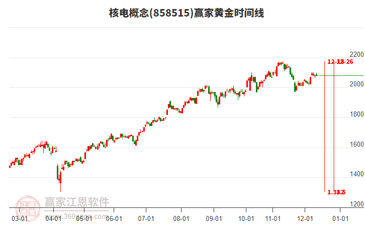 核电概念赢家黄金时间周期线工具