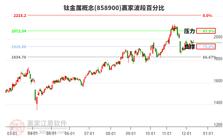 鈦金屬概念贏家波段百分比工具 鈦金屬概念贏家波段百分比工具