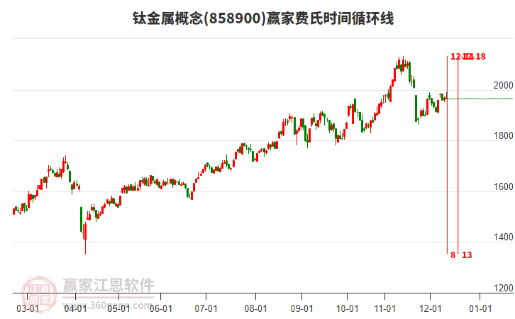 鈦金屬概念贏家費氏時間循環(huán)線工具 鈦金屬概念贏家費氏時間循環(huán)線工具